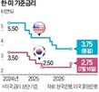 물가,인상,한은,금리,기조,안정