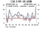 반도체,교역조건,개선,상승,한은,경기,내수
