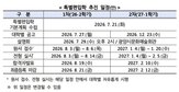 편입,대학,학생,특별편입학,교육부,재적생,광양보건대