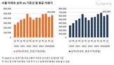 단지,상위,서울,지역