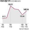 디젤,러시아,수출,가격,유럽,시장,글로벌,항공유,대란