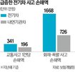 사고,평균,보험료,전기차,수리비,분석