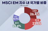 비중,반도체,신흥국,펀드,액티브,대만,국내,증시,지수,SK하이닉스