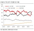 단기물,대비,국고채,회사채,스프레드,인상,16일,잔고,연초