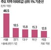상위,서울,단지,상반기