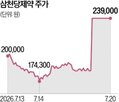허가,삼천당제약,답변서,개발,Pre,제네릭,시험