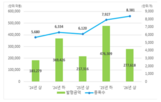 감소,반기,직전,전체,발행