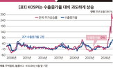 수출,주가,상승,올해,한국,경제,코스피