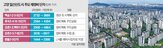 용적률,기준,일산,지정,재건축,특별정비구역,주민공람,집값,아파트,기존