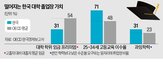 대학,평균,청년,교육,노동시장,한국,구조,입시