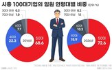 임원,기업,평균연령,이하,가장