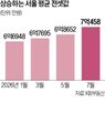 공급,서울,아파트,전셋값,안정