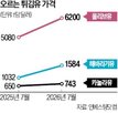 가격,치킨,유럽,튀김유,올리브유,공급가