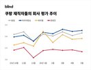 평가,경영진,지난해,조사,기간,재직