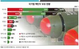 미국,핵무기,핵탄두,러시아,중국,미사일,핵우산,유럽,안보,배치