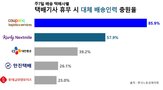 휴무,주7일,대체인력,택배기사,배송,보장,운영,컬리,업무환경,충원