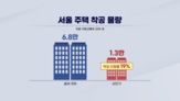 착공,공급,물량,주택,올해,정부