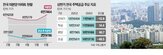 공급,미분양,증가,비아파트,가구,지난해,확대,인허가,물량