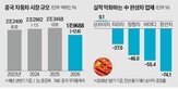 중국,자동차,업체,상반기,신차,판매량,감소폭,구매,소비자,시장
