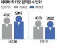 채용,공채,정기,네이버,카카오,업계
