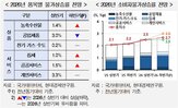 물가,상승,하반기,국제유가,연구원,전망