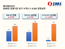 사업,제이엠아이,올해,개선,확대