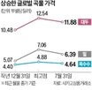 곡물,우크라이나,러시아,미국,전쟁,지난달