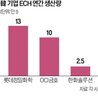 금호,시장,원료,가동,공장