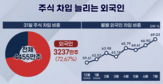 삼성전자,공매도,대차잔고,외국인,증시,비중,기자,반등,하락,주가