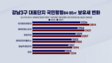 보유세,예상,부담,수준,올해,경우