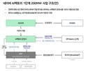 네이버,팩토리,투자,확보,컴퓨팅,브룩필드,엔비디아,사업,공급