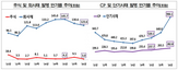 상반기,발행,대비,동기,전년,시장