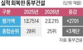 공사,수주,블록,동부건설,반도체,사업