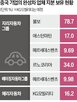체리,중국,지분,회사,기술,협력,전환,관세