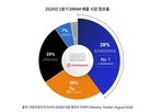 가격,대비,점유율