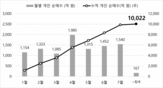 개인,순매수,미국,연초