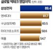 영업이익,삼성전자,반도체,시장,이날