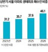생애,최초,주택,상반기,서울,상승,비중