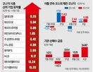 연속,코스닥,코스닥시장,자금,상승,코스닥지수,연구원,레버리지
