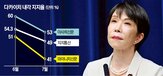 다카이치,소비세,총리,자민당,감세,상승,물가,일본,소비세율,재원
