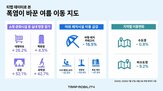 감소,폭염,실내,증가,카테고리