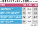 기준가,입찰,보류,낙찰,조합,거주
