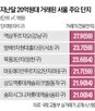 아파트,부담,거주,매물,서울,공인중개사무소,매도,집주인
