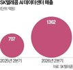 매출,데이터센터,SK텔레콤,사업,증가