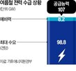 전력,전기,수급