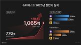 슈퍼패스트,상반기,전년