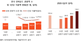 대비,달러,흑자,전년,상반기,지출액,수준,흐름,전환,아웃바운드