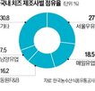 동원,치즈,공급,제품,거래처,우유