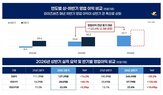 상반기,실적,영업이익,증가,전년