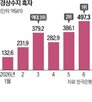 흑자,기록,규모